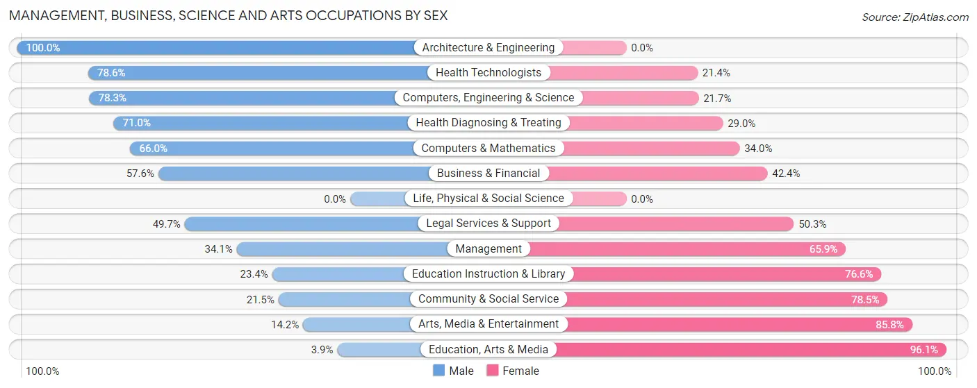Management, Business, Science and Arts Occupations by Sex in Zip Code 78231