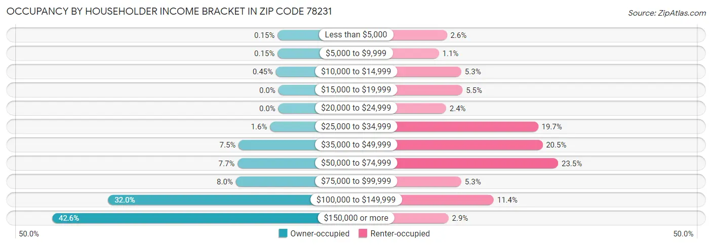 Occupancy by Householder Income Bracket in Zip Code 78231
