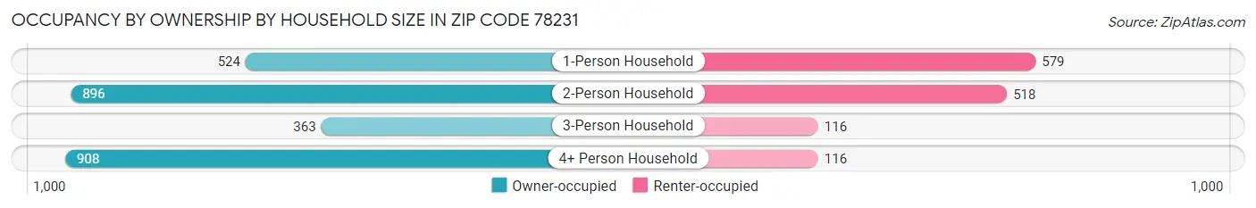 Occupancy by Ownership by Household Size in Zip Code 78231