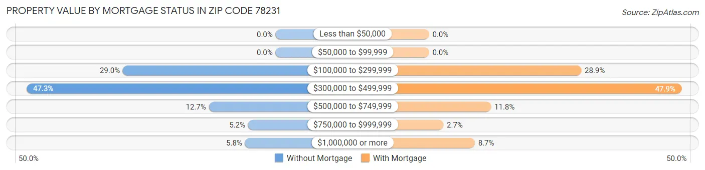 Property Value by Mortgage Status in Zip Code 78231