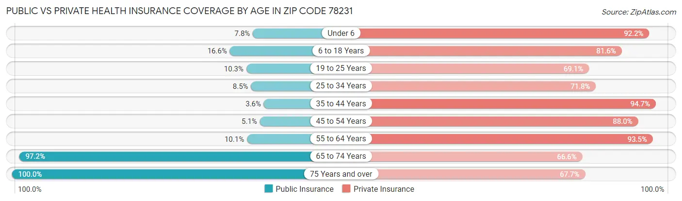 Public vs Private Health Insurance Coverage by Age in Zip Code 78231
