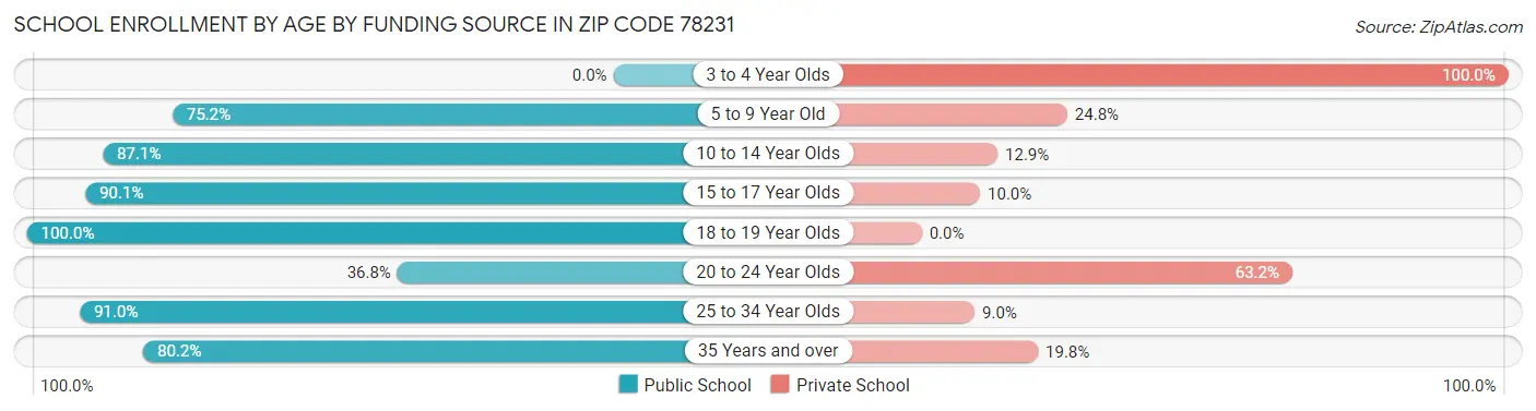 School Enrollment by Age by Funding Source in Zip Code 78231