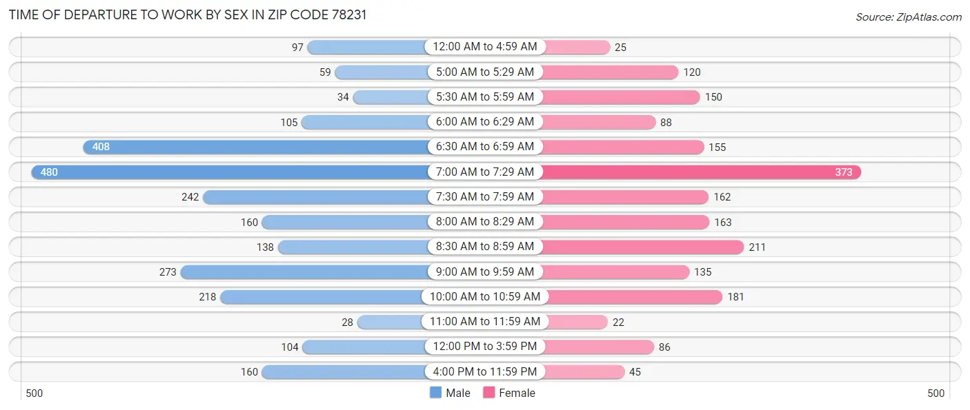 Time of Departure to Work by Sex in Zip Code 78231