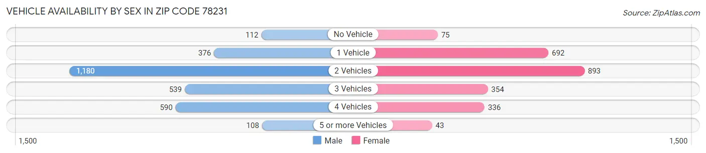 Vehicle Availability by Sex in Zip Code 78231
