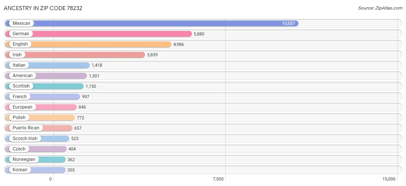 Ancestry in Zip Code 78232