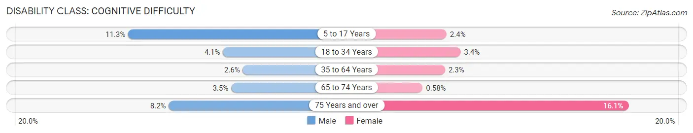 Disability in Zip Code 78232: <span>Cognitive Difficulty</span>