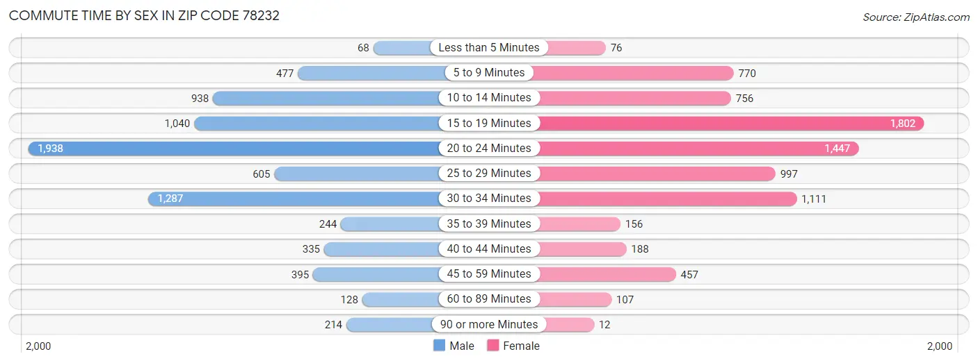 Commute Time by Sex in Zip Code 78232