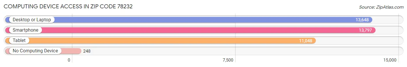 Computing Device Access in Zip Code 78232