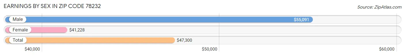 Earnings by Sex in Zip Code 78232