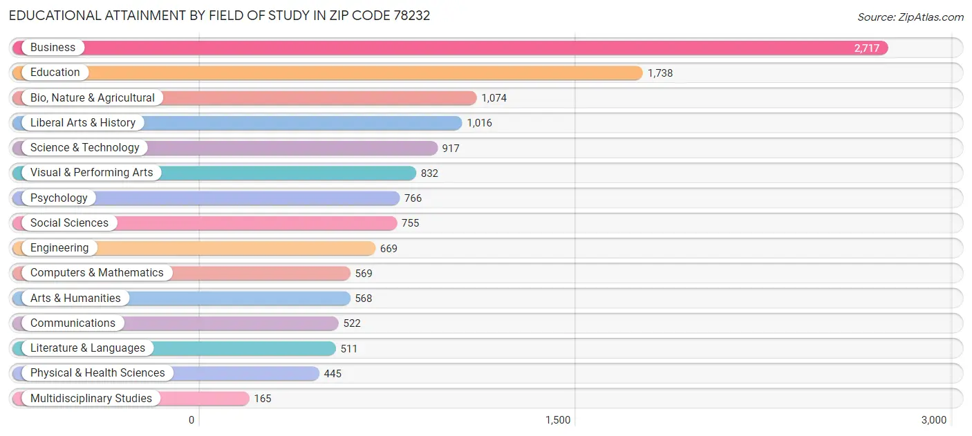 Educational Attainment by Field of Study in Zip Code 78232