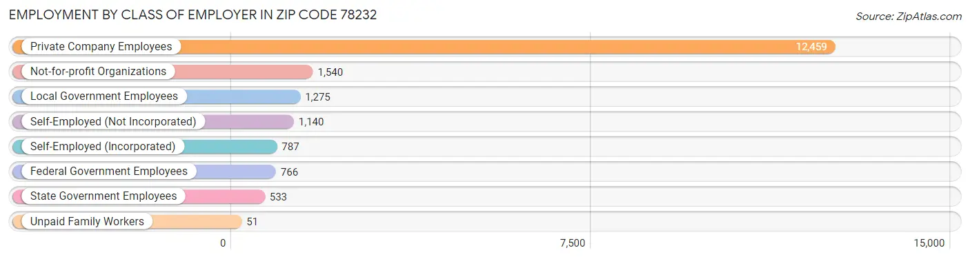 Employment by Class of Employer in Zip Code 78232