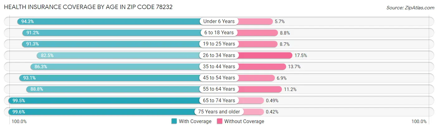 Health Insurance Coverage by Age in Zip Code 78232