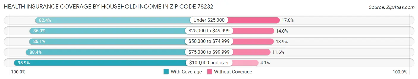 Health Insurance Coverage by Household Income in Zip Code 78232