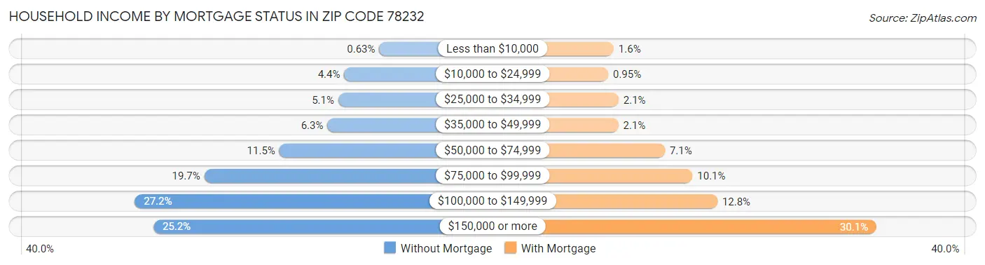 Household Income by Mortgage Status in Zip Code 78232