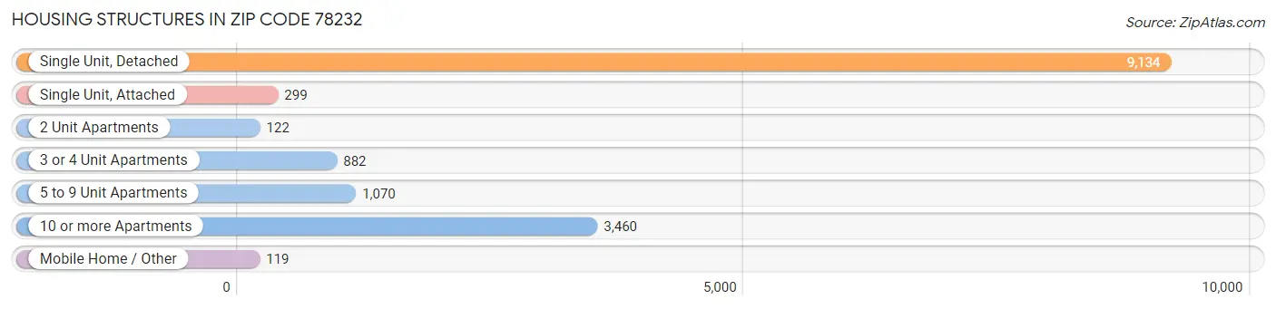 Housing Structures in Zip Code 78232