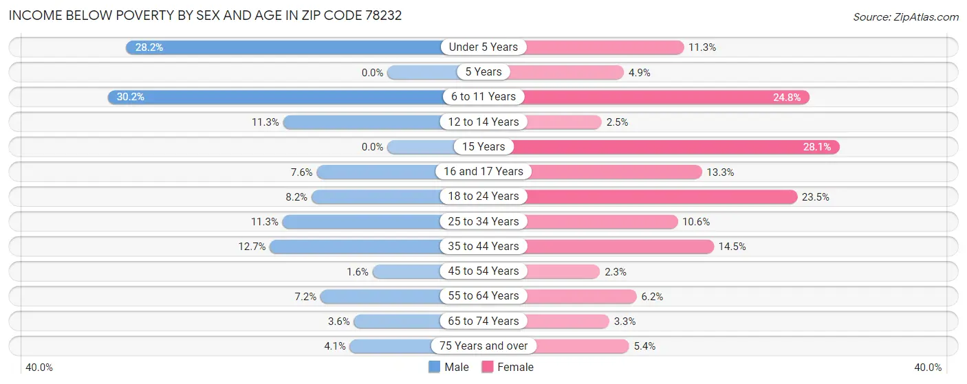 Income Below Poverty by Sex and Age in Zip Code 78232