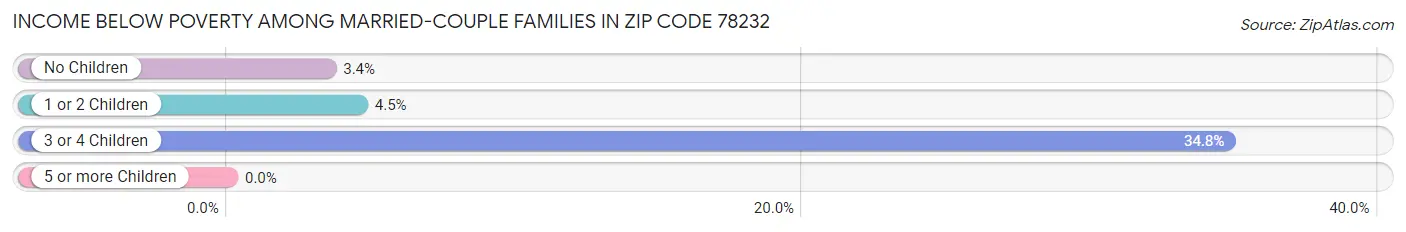 Income Below Poverty Among Married-Couple Families in Zip Code 78232