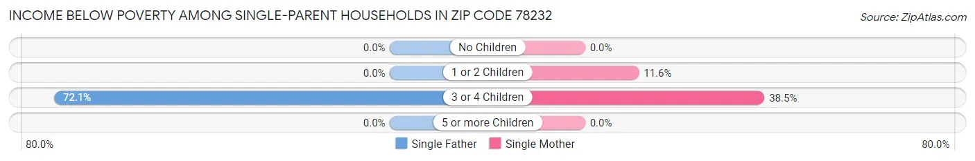Income Below Poverty Among Single-Parent Households in Zip Code 78232