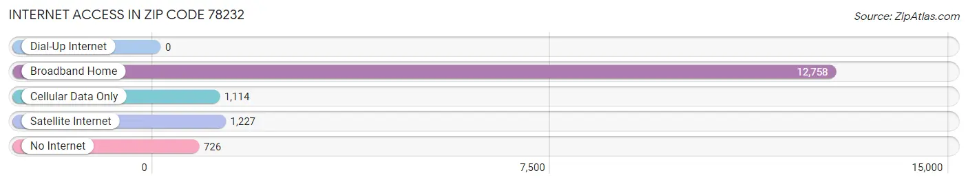 Internet Access in Zip Code 78232