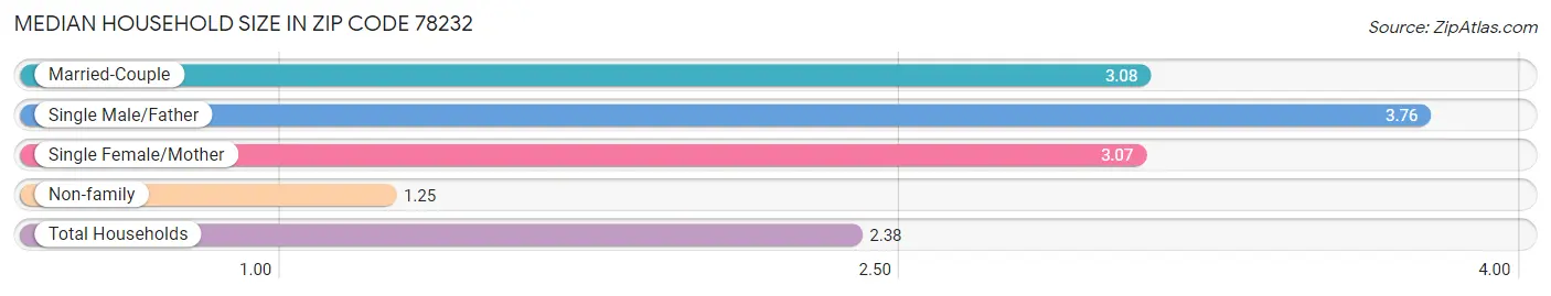 Median Household Size in Zip Code 78232