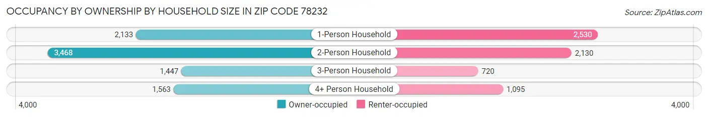 Occupancy by Ownership by Household Size in Zip Code 78232