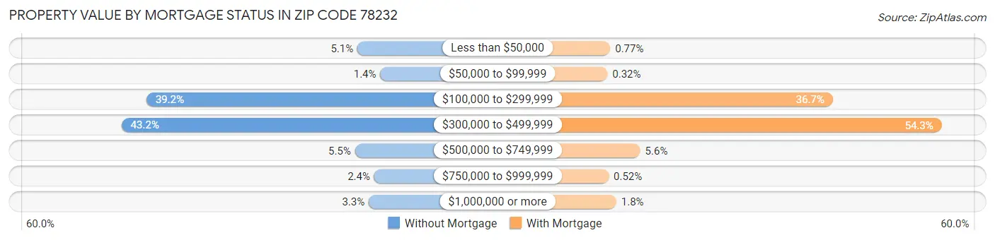 Property Value by Mortgage Status in Zip Code 78232