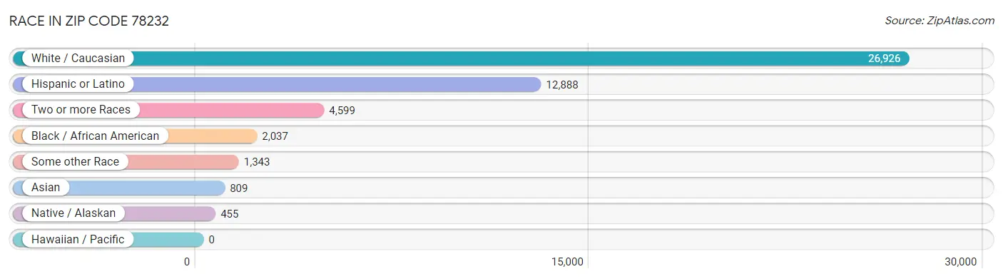 Race in Zip Code 78232