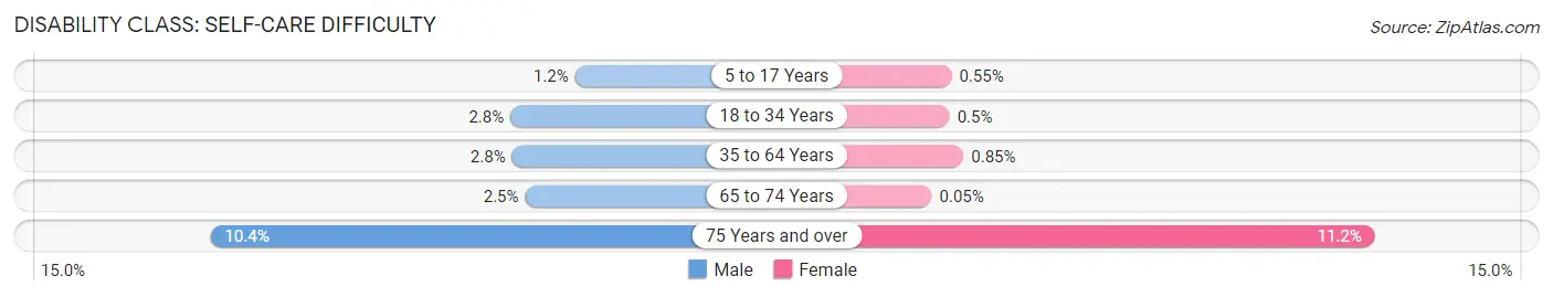 Disability in Zip Code 78232: <span>Self-Care Difficulty</span>