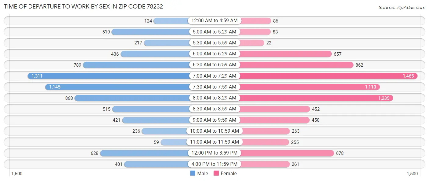 Time of Departure to Work by Sex in Zip Code 78232