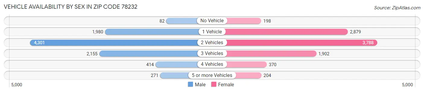 Vehicle Availability by Sex in Zip Code 78232