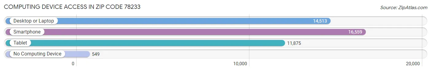 Computing Device Access in Zip Code 78233