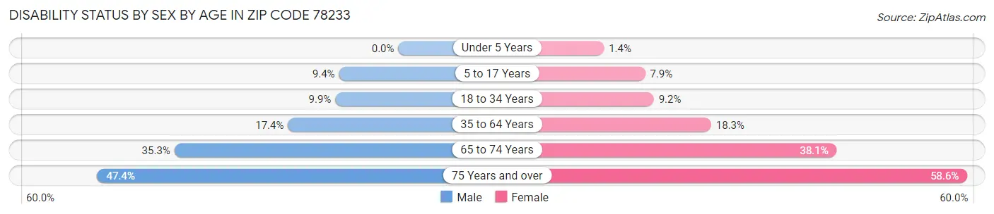 Disability Status by Sex by Age in Zip Code 78233