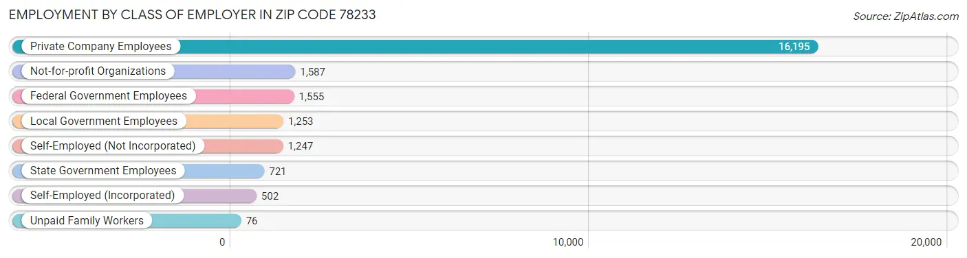 Employment by Class of Employer in Zip Code 78233