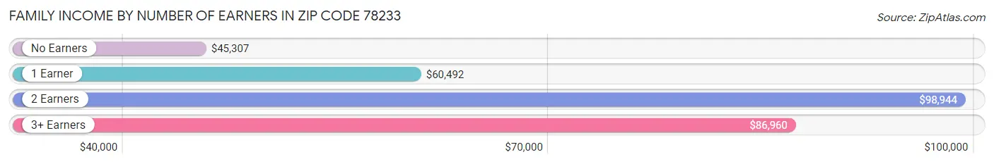 Family Income by Number of Earners in Zip Code 78233