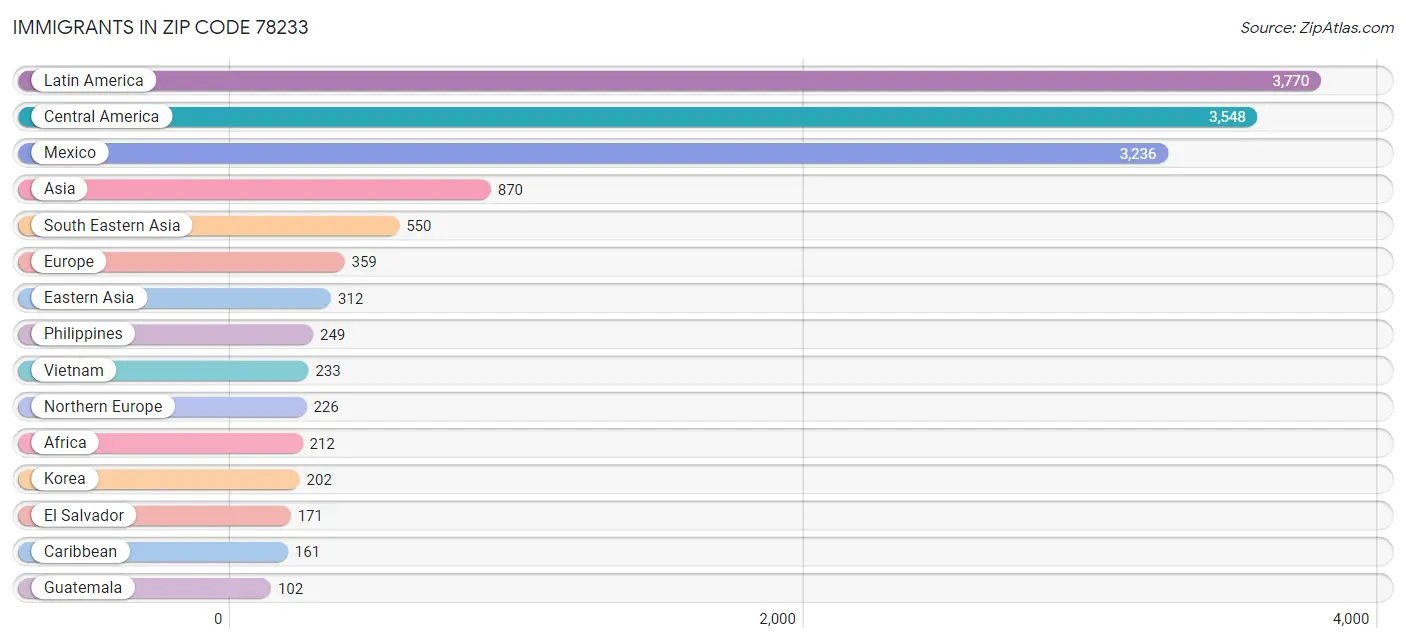 Immigrants in Zip Code 78233