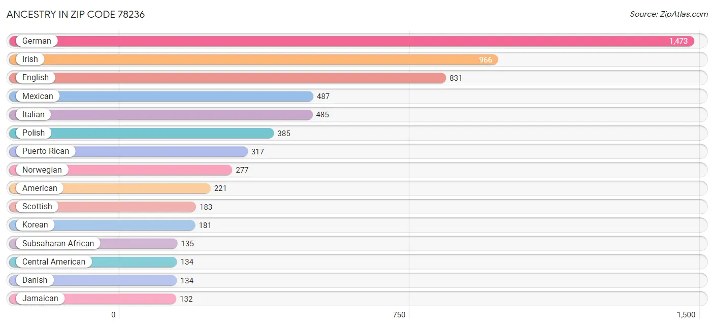 Ancestry in Zip Code 78236