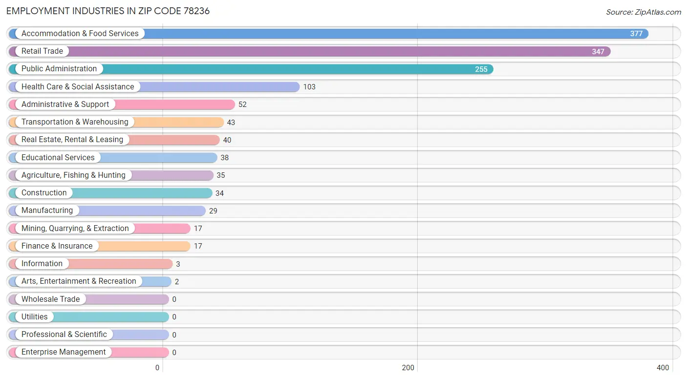 Employment Industries in Zip Code 78236
