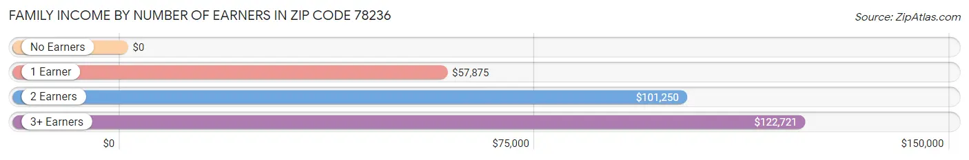 Family Income by Number of Earners in Zip Code 78236