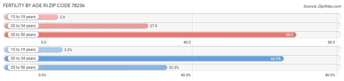 Female Fertility by Age in Zip Code 78236