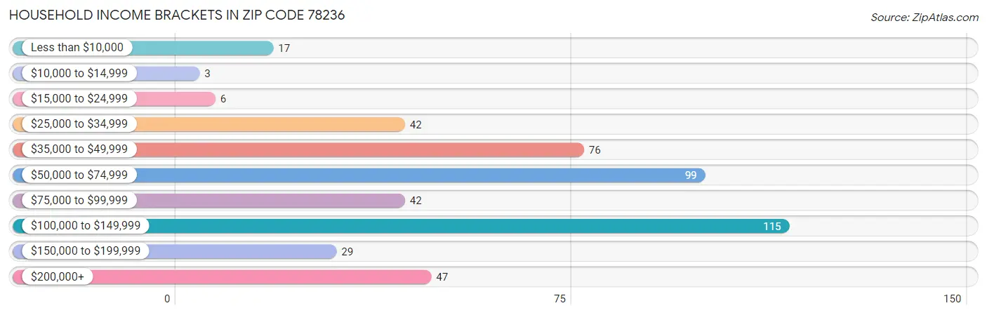 Household Income Brackets in Zip Code 78236