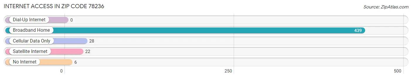 Internet Access in Zip Code 78236