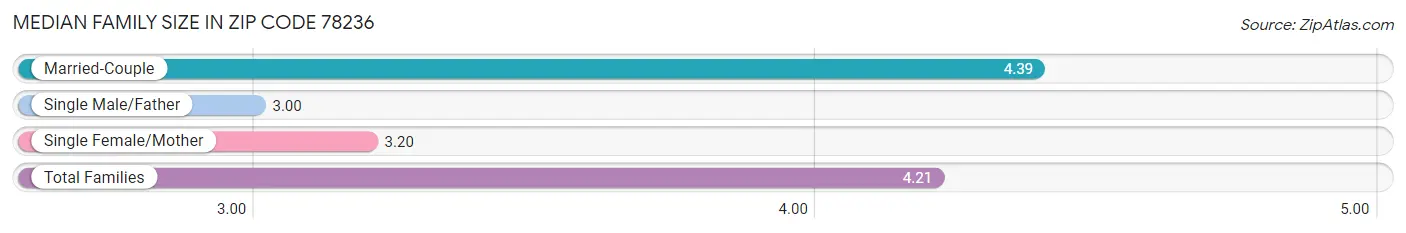 Median Family Size in Zip Code 78236