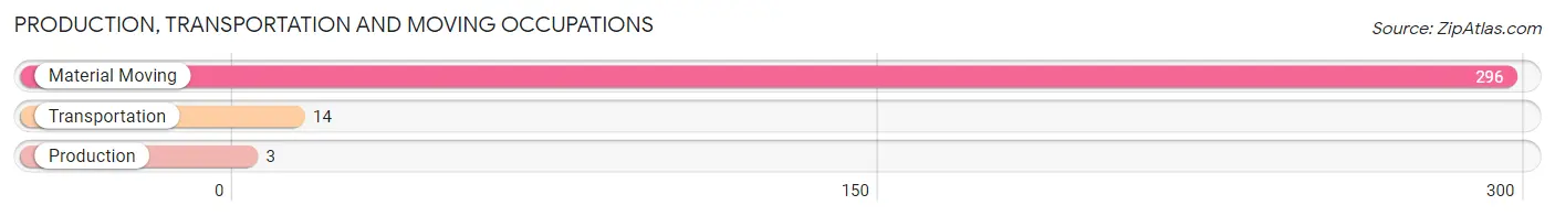 Production, Transportation and Moving Occupations in Zip Code 78236