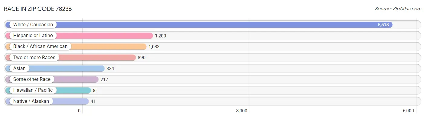 Race in Zip Code 78236
