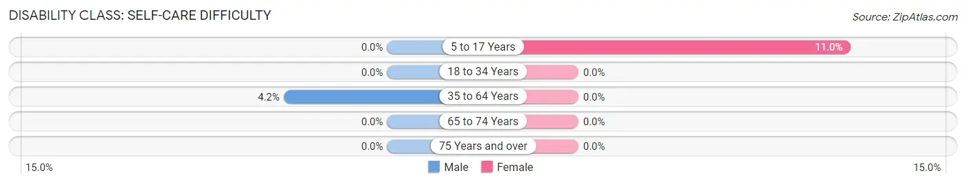 Disability in Zip Code 78236: <span>Self-Care Difficulty</span>