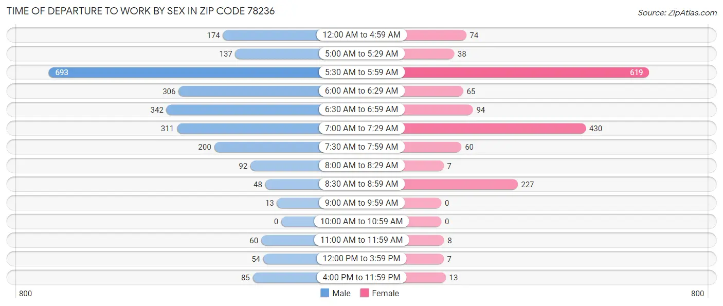 Time of Departure to Work by Sex in Zip Code 78236