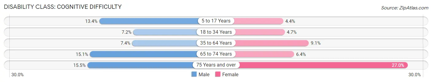 Disability in Zip Code 78237: <span>Cognitive Difficulty</span>