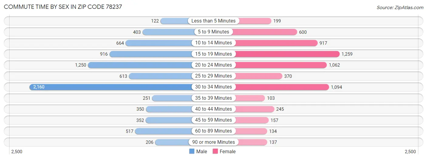 Commute Time by Sex in Zip Code 78237