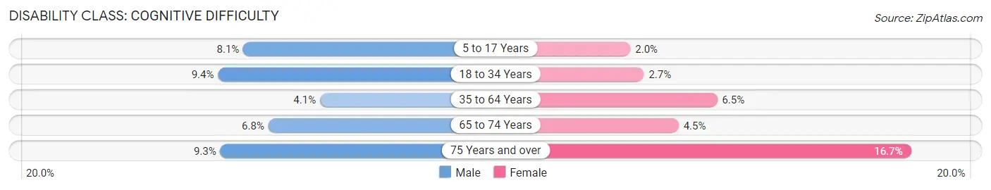 Disability in Zip Code 78239: <span>Cognitive Difficulty</span>