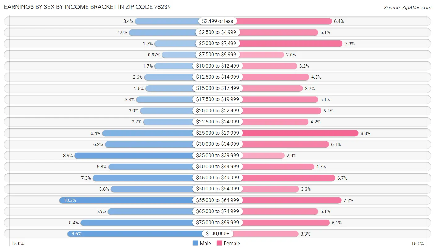 Earnings by Sex by Income Bracket in Zip Code 78239